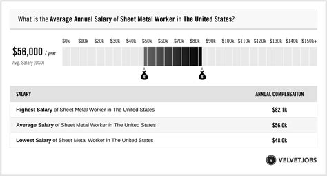 metal fabrication salary in usa|what do sheet metal workers.